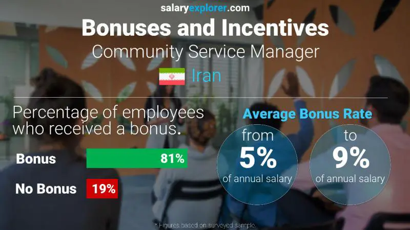 Annual Salary Bonus Rate Iran Community Service Manager