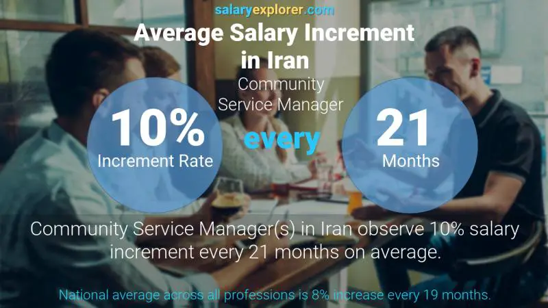 Annual Salary Increment Rate Iran Community Service Manager