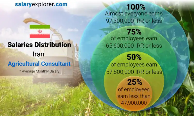 Median and salary distribution Iran Agricultural Consultant monthly