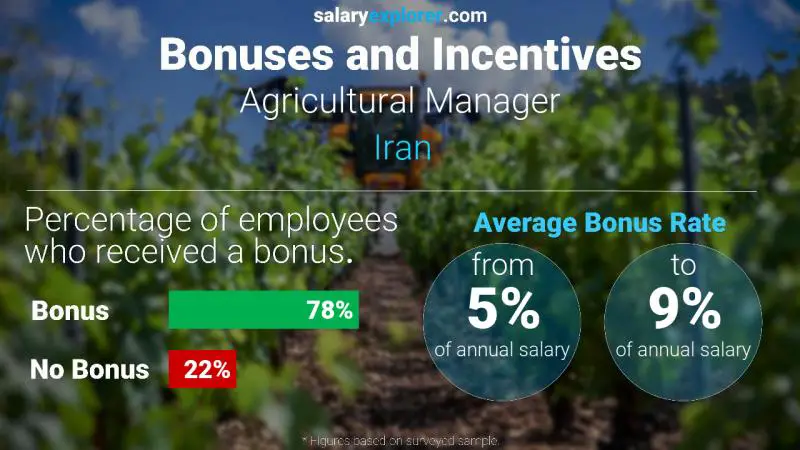 Annual Salary Bonus Rate Iran Agricultural Manager