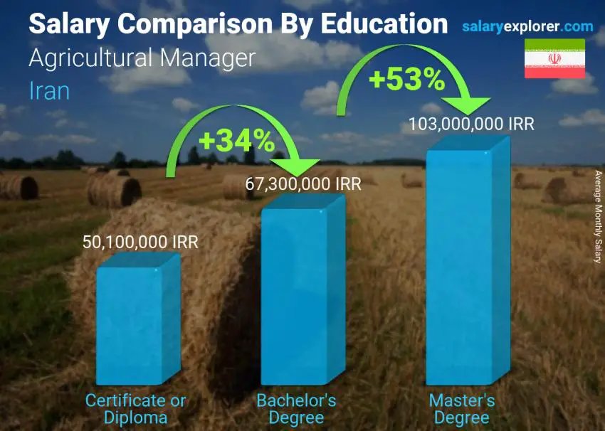 Salary comparison by education level monthly Iran Agricultural Manager