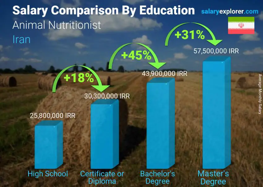 Salary comparison by education level monthly Iran Animal Nutritionist