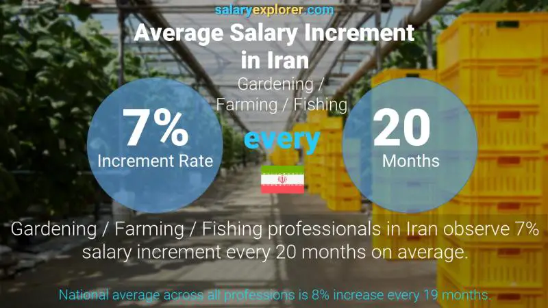 Annual Salary Increment Rate Iran Gardening / Farming / Fishing