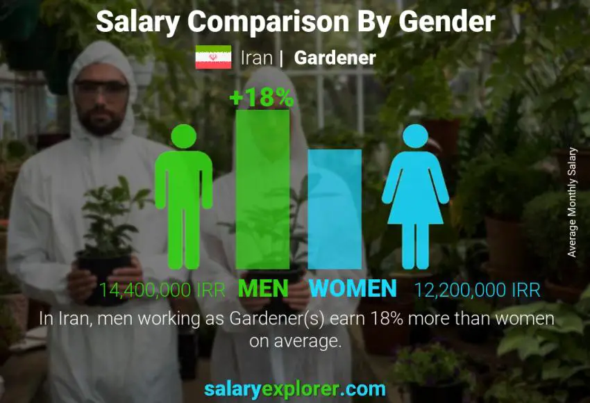 Salary comparison by gender Iran Gardener monthly