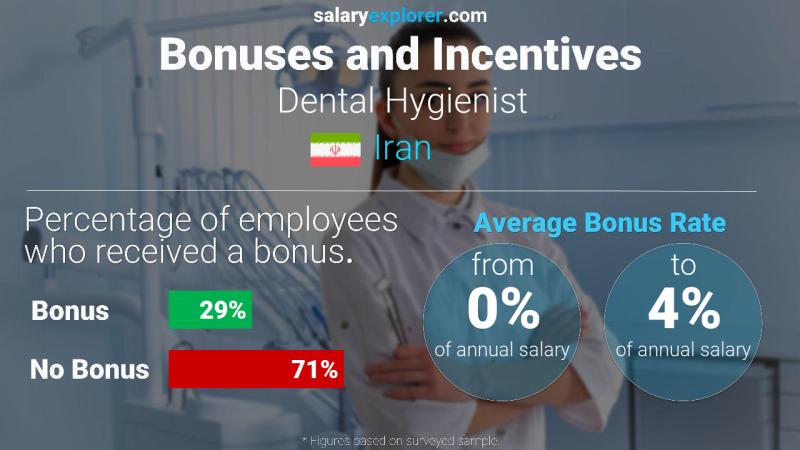 Annual Salary Bonus Rate Iran Dental Hygienist