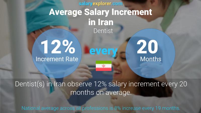 Annual Salary Increment Rate Iran Dentist