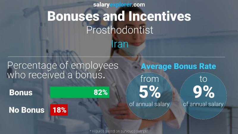 Annual Salary Bonus Rate Iran Prosthodontist