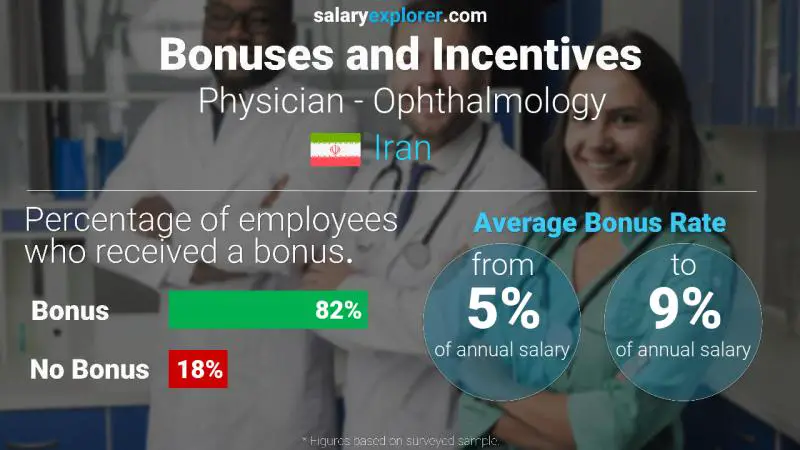 Annual Salary Bonus Rate Iran Physician - Ophthalmology