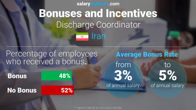 Annual Salary Bonus Rate Iran Discharge Coordinator