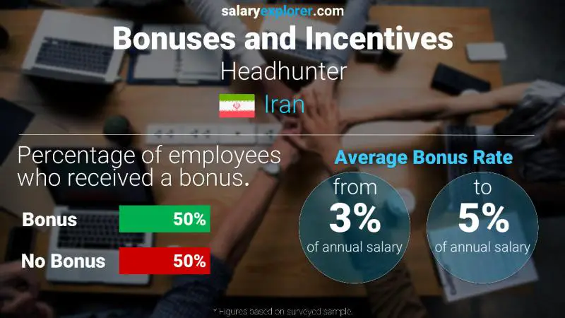 Annual Salary Bonus Rate Iran Headhunter
