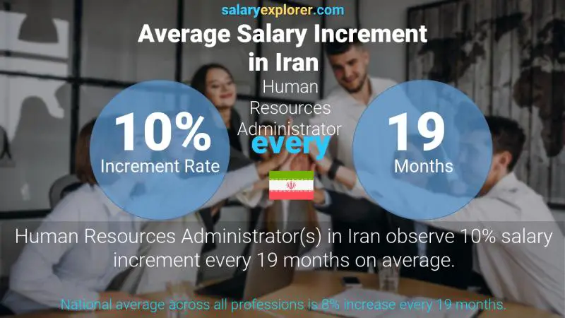 Annual Salary Increment Rate Iran Human Resources Administrator