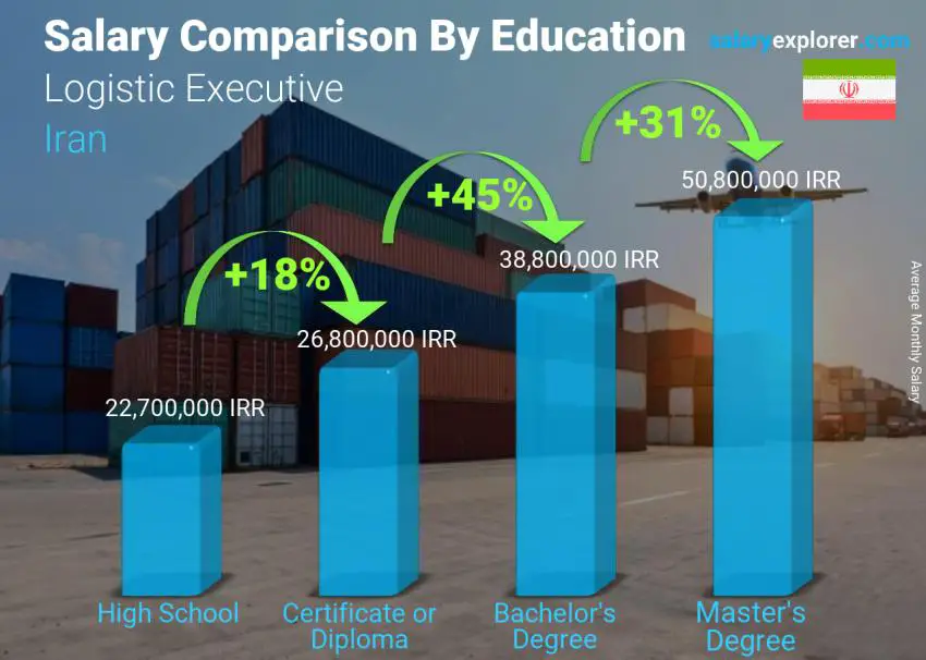 Salary comparison by education level monthly Iran Logistic Executive