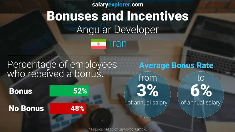 Annual Salary Bonus Rate Iran Angular Developer
