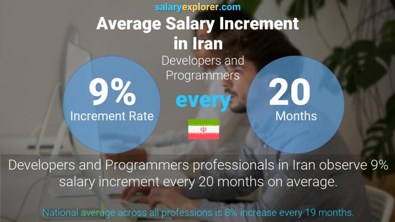 Annual Salary Increment Rate Iran Developers and Programmers