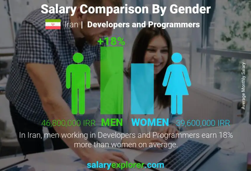 Salary comparison by gender Iran Developers and Programmers monthly