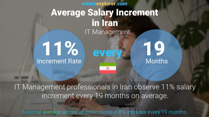 Annual Salary Increment Rate Iran IT Management