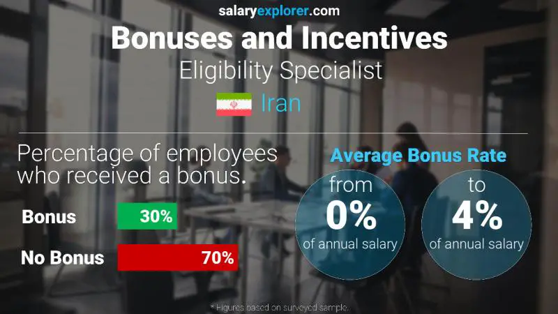 Annual Salary Bonus Rate Iran Eligibility Specialist