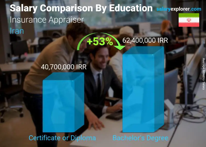 Salary comparison by education level monthly Iran Insurance Appraiser