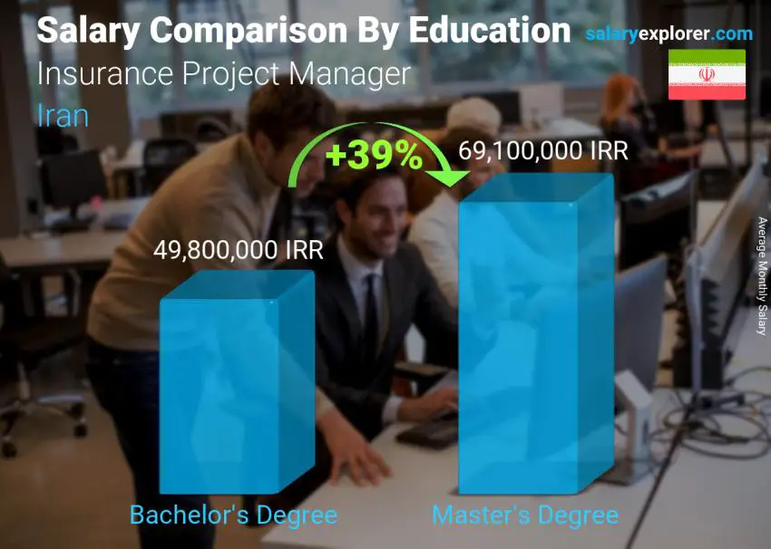 Salary comparison by education level monthly Iran Insurance Project Manager