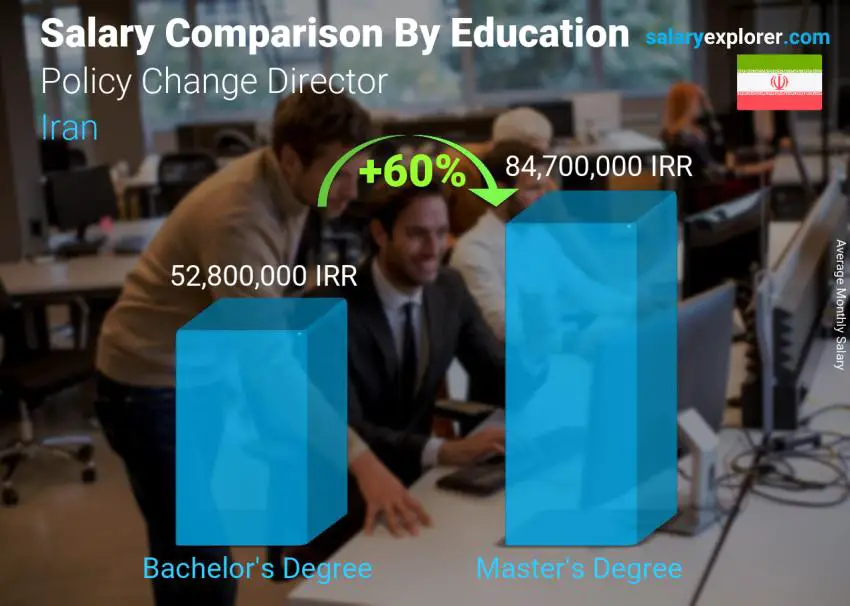 Salary comparison by education level monthly Iran Policy Change Director