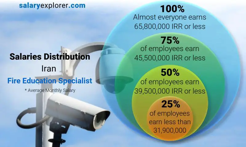 Median and salary distribution Iran Fire Education Specialist monthly