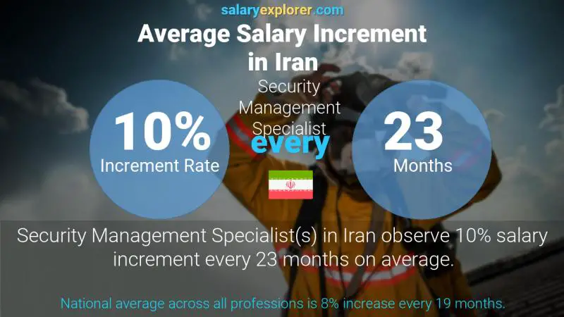 Annual Salary Increment Rate Iran Security Management Specialist