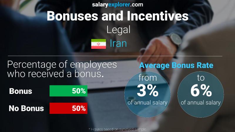 Annual Salary Bonus Rate Iran Legal