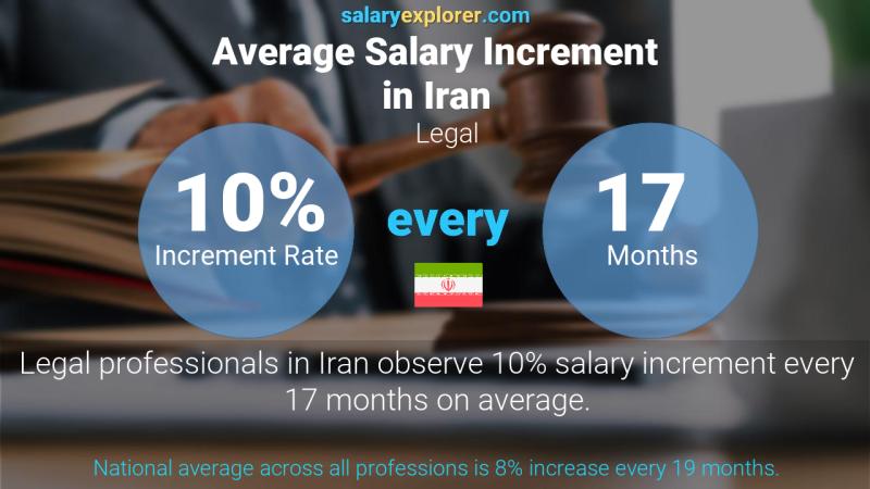 Iran salary legal increment annual 2021 salaryexplorer average chart share Gaji tki di iran