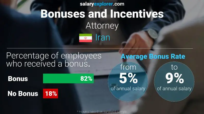 Annual Salary Bonus Rate Iran Attorney