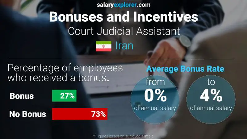 Annual Salary Bonus Rate Iran Court Judicial Assistant