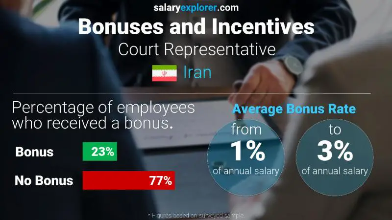 Annual Salary Bonus Rate Iran Court Representative