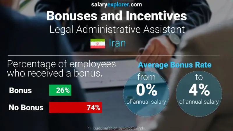 Annual Salary Bonus Rate Iran Legal Administrative Assistant