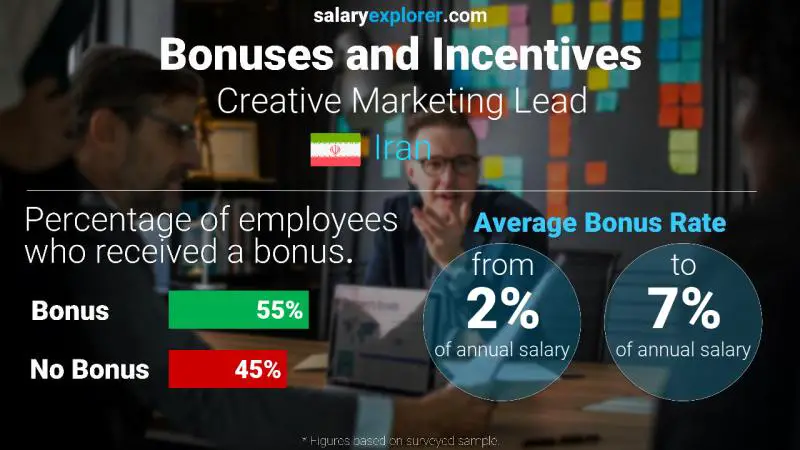 Annual Salary Bonus Rate Iran Creative Marketing Lead