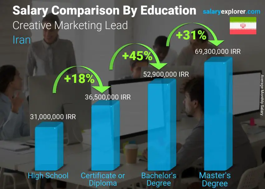 Salary comparison by education level monthly Iran Creative Marketing Lead