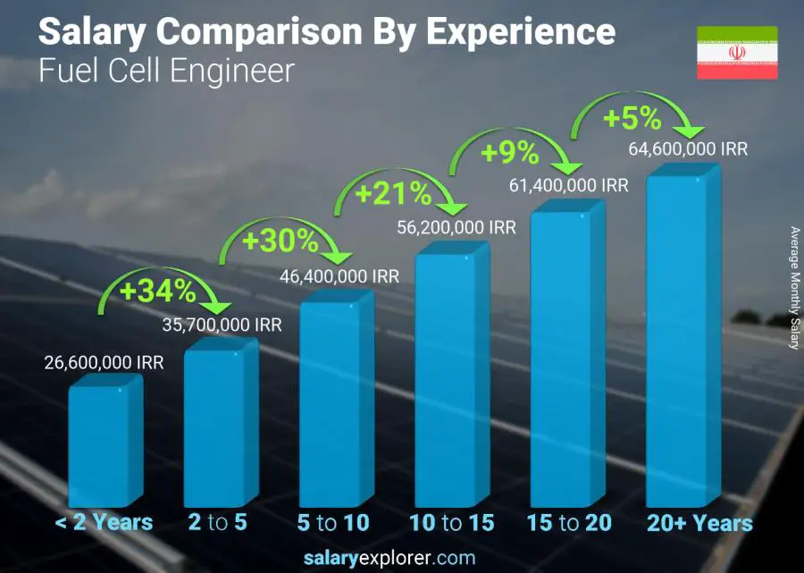 Salary comparison by years of experience monthly Iran Fuel Cell Engineer