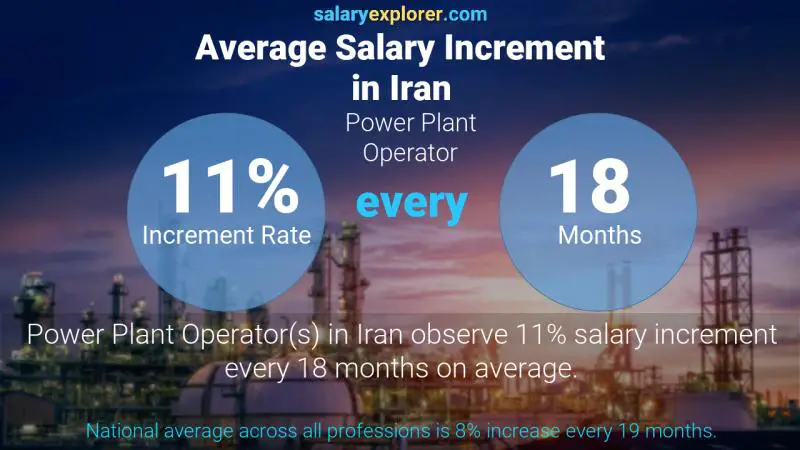 Annual Salary Increment Rate Iran Power Plant Operator