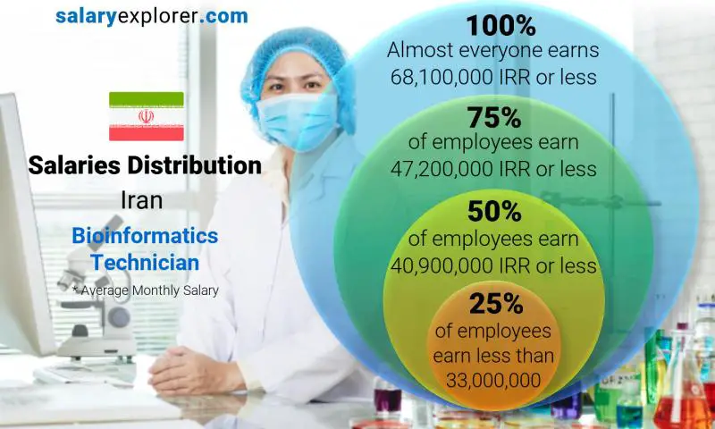 Median and salary distribution Iran Bioinformatics Technician monthly