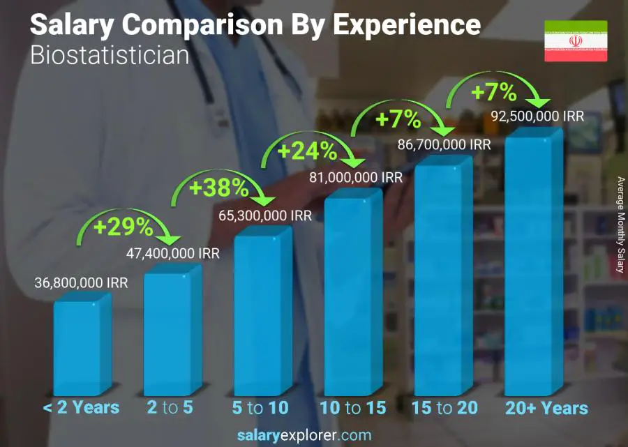 Salary comparison by years of experience monthly Iran Biostatistician