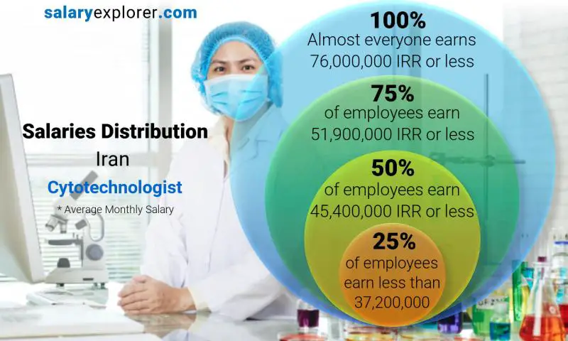 Median and salary distribution Iran Cytotechnologist monthly