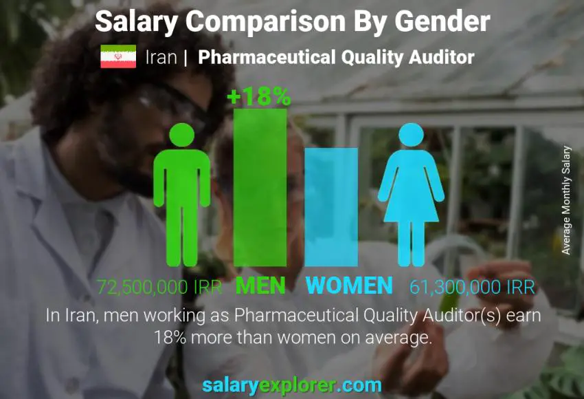 Salary comparison by gender Iran Pharmaceutical Quality Auditor monthly