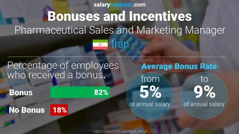 Annual Salary Bonus Rate Iran Pharmaceutical Sales and Marketing Manager
