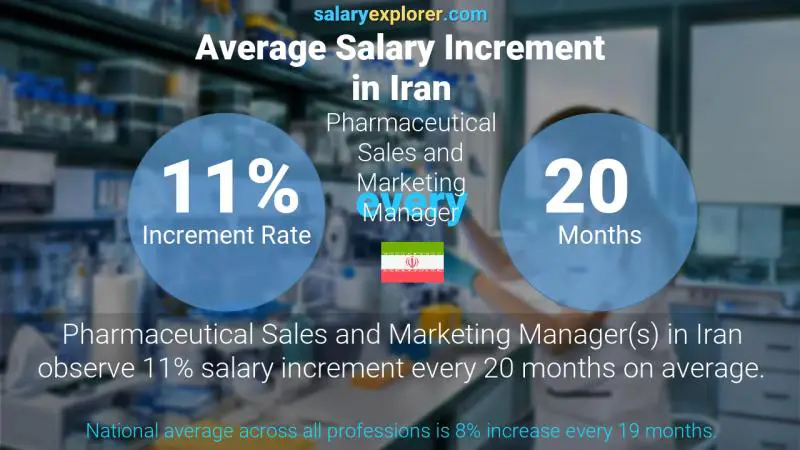 Annual Salary Increment Rate Iran Pharmaceutical Sales and Marketing Manager