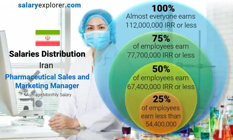 Median and salary distribution Iran Pharmaceutical Sales and Marketing Manager monthly