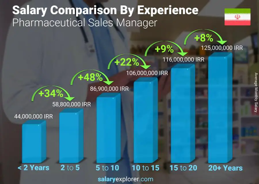 Salary comparison by years of experience monthly Iran Pharmaceutical Sales Manager