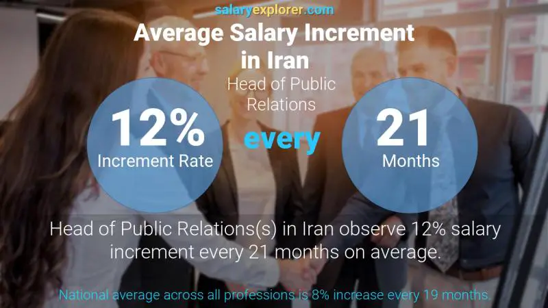 Annual Salary Increment Rate Iran Head of Public Relations