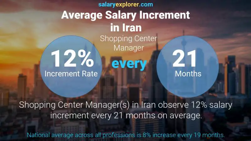 Annual Salary Increment Rate Iran Shopping Center Manager