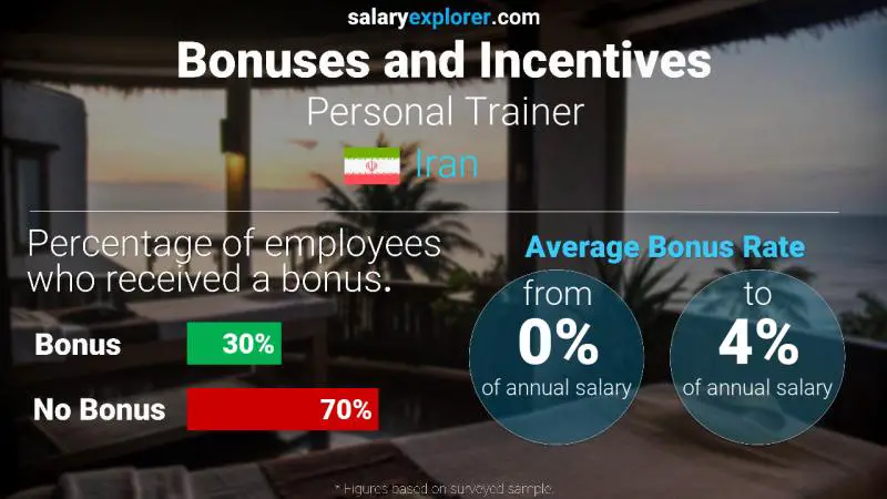 Annual Salary Bonus Rate Iran Personal Trainer