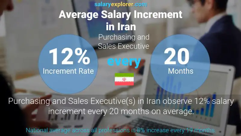 Annual Salary Increment Rate Iran Purchasing and Sales Executive