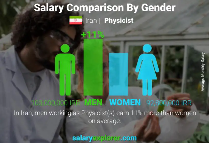 Salary comparison by gender Iran Physicist monthly