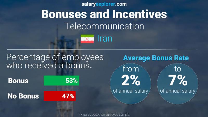 Annual Salary Bonus Rate Iran Telecommunication